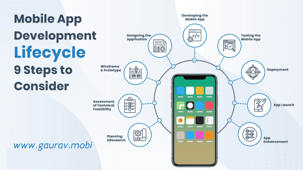Hire An App Developer Ner You and know the mobile app development lifecycle.